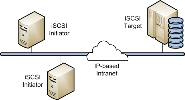 Быстрая настройка iSCSI на Windows