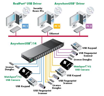 Использование OpenWRT роутера как шлюза USB-over-IP